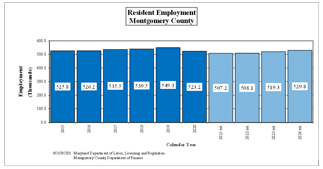 Revenues Montgomery County Maryland Operating Budget